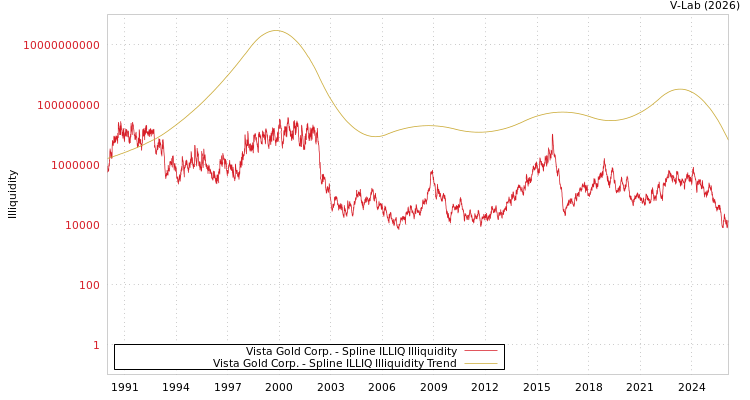 graph of Vista Gold Corp. ILLIQ-SMEM
