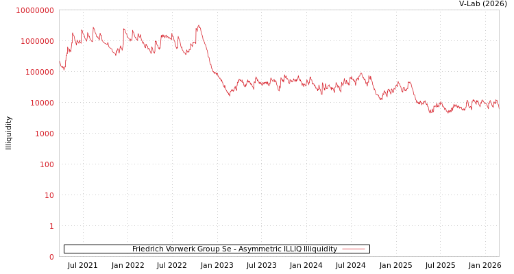 graph of Friedrich Vorwerk Group Se ILLIQ-AMEM