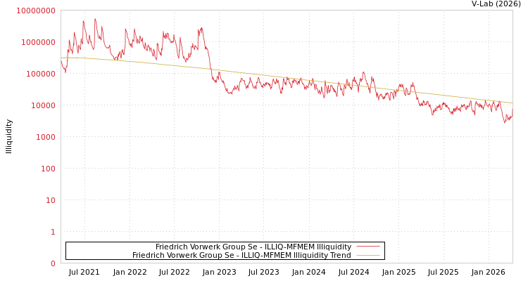 graph of Friedrich Vorwerk Group Se ILLIQ-MFMEM