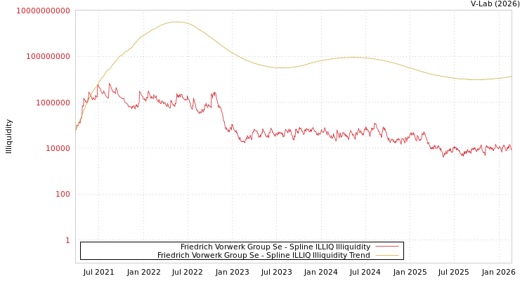 graph of Friedrich Vorwerk Group Se ILLIQ-SMEM