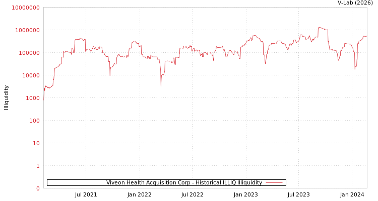 graph of Viveon Health Acquisition Corp ILLIQ-HIST