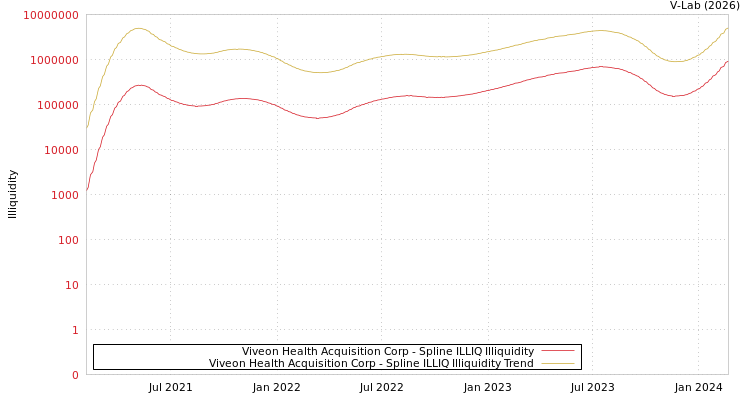 graph of Viveon Health Acquisition Corp ILLIQ-SMEM