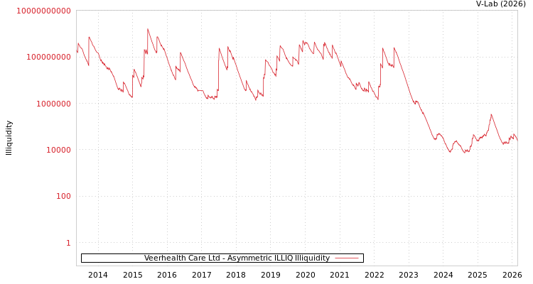 graph of Veerhealth Care Ltd ILLIQ-AMEM