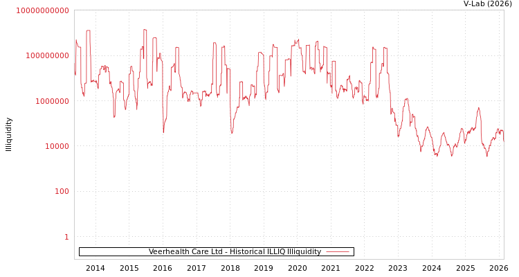 graph of Veerhealth Care Ltd ILLIQ-HIST