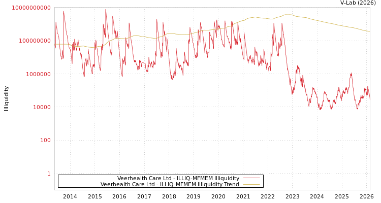 graph of Veerhealth Care Ltd ILLIQ-MFMEM