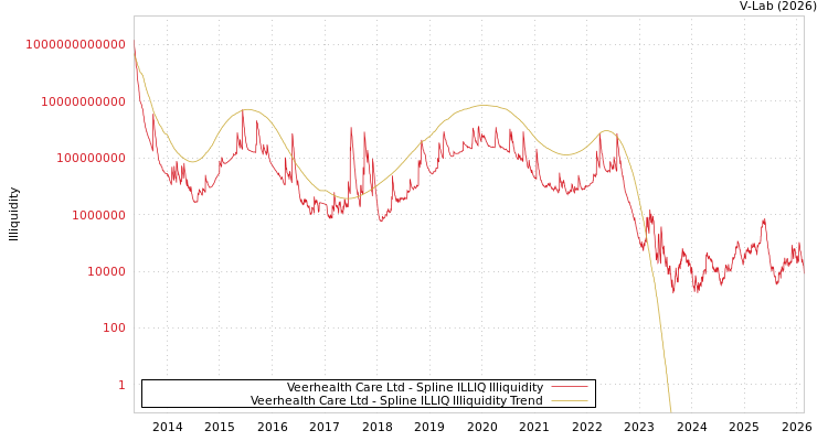 graph of Veerhealth Care Ltd ILLIQ-SMEM