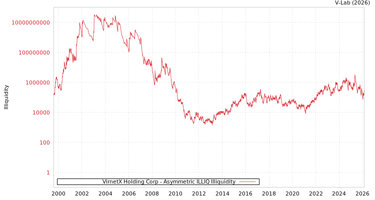 graph of VirnetX Holding Corp ILLIQ-AMEM