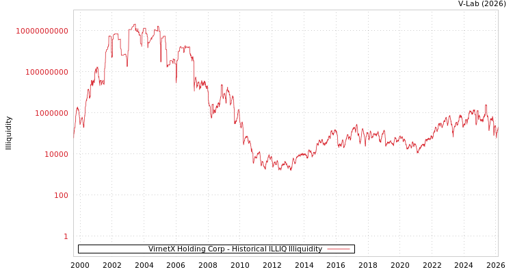graph of VirnetX Holding Corp ILLIQ-HIST