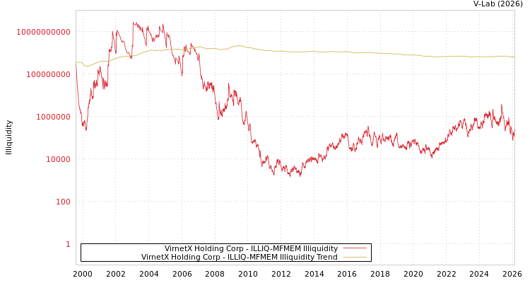 graph of VirnetX Holding Corp ILLIQ-MFMEM