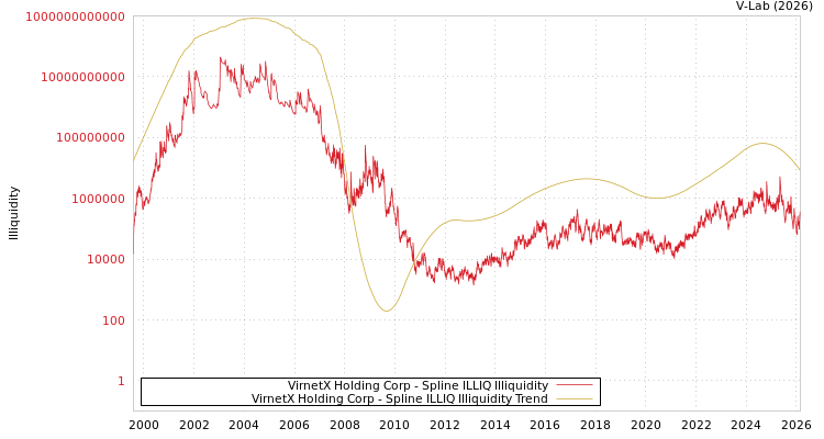 graph of VirnetX Holding Corp ILLIQ-SMEM