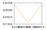 Impact of return on liquidity tomorrow
