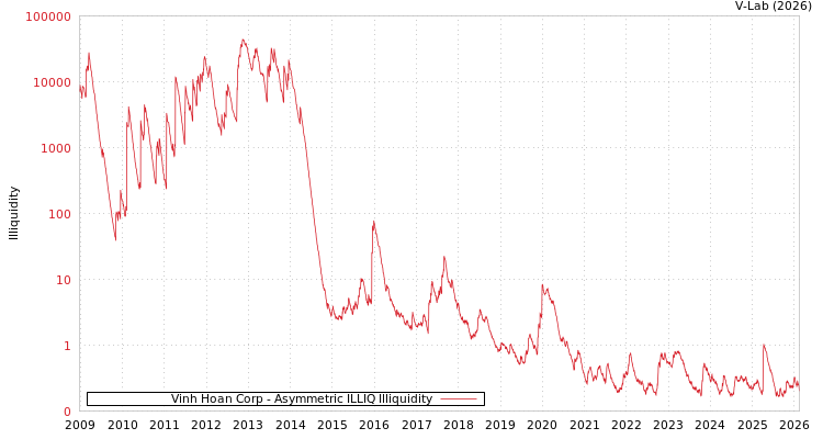 graph of Vinh Hoan Corp ILLIQ-AMEM