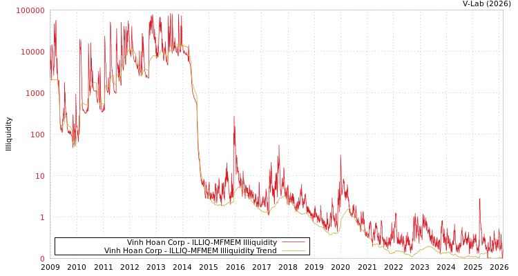 graph of Vinh Hoan Corp ILLIQ-MFMEM