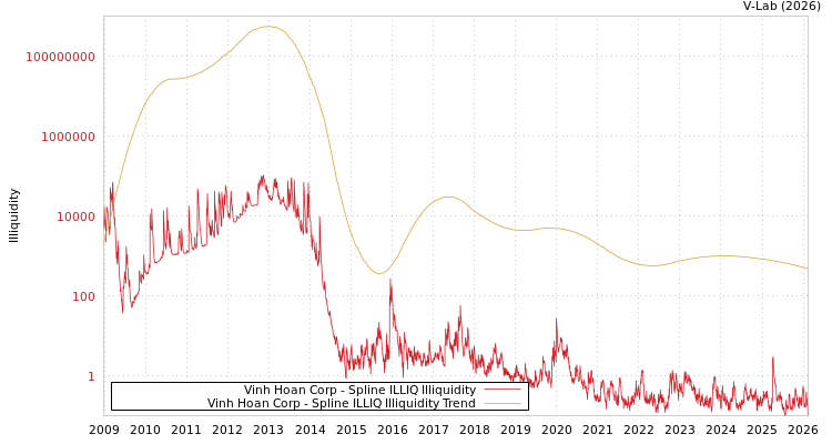 graph of Vinh Hoan Corp ILLIQ-SMEM