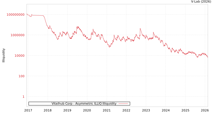 graph of Vitalhub Corp ILLIQ-AMEM