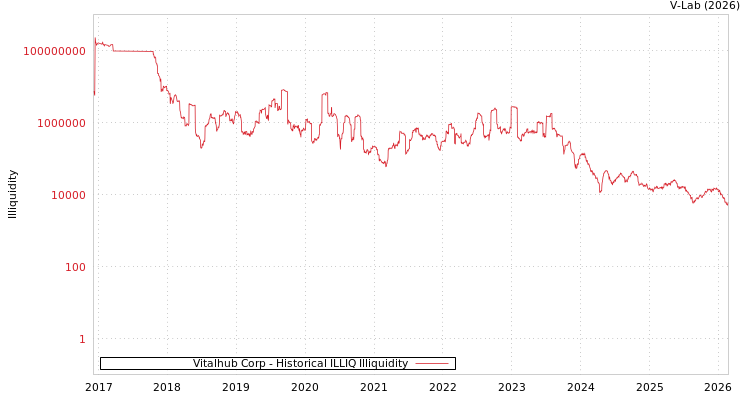 graph of Vitalhub Corp ILLIQ-HIST