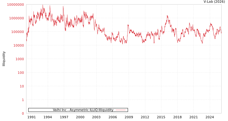 graph of Valhi Inc ILLIQ-AMEM