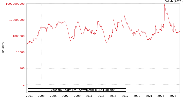 graph of Vitasora Health Ltd ILLIQ-AMEM
