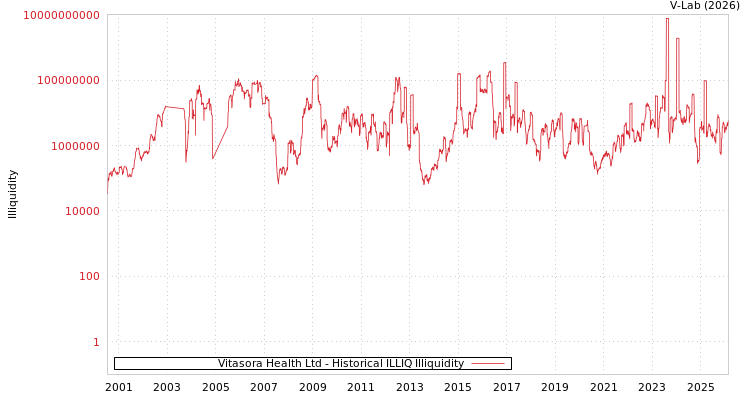 graph of Vitasora Health Ltd ILLIQ-HIST