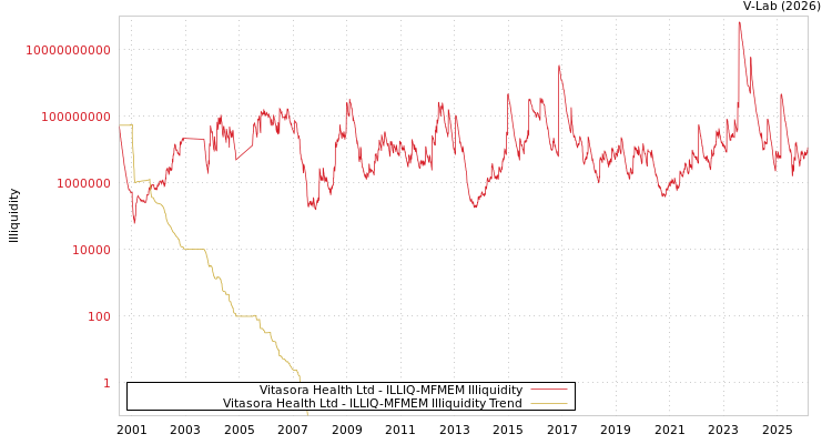 graph of Vitasora Health Ltd ILLIQ-MFMEM