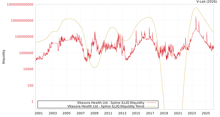 graph of Vitasora Health Ltd ILLIQ-SMEM