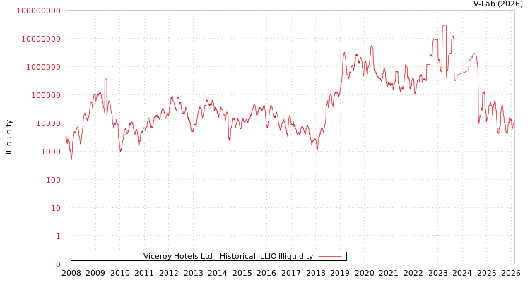 graph of Viceroy Hotels Ltd ILLIQ-HIST