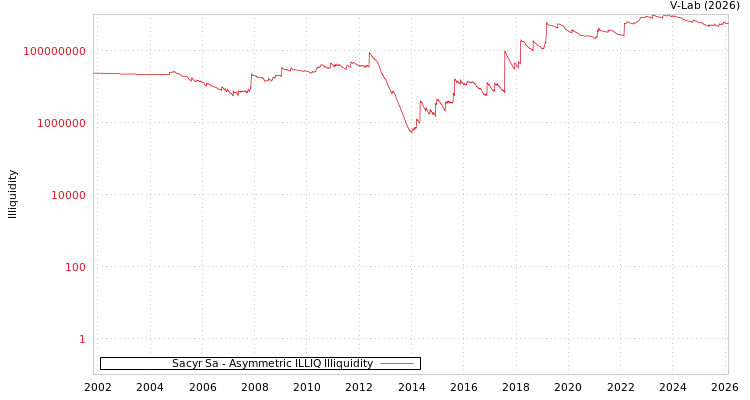 graph of Sacyr Sa ILLIQ-AMEM
