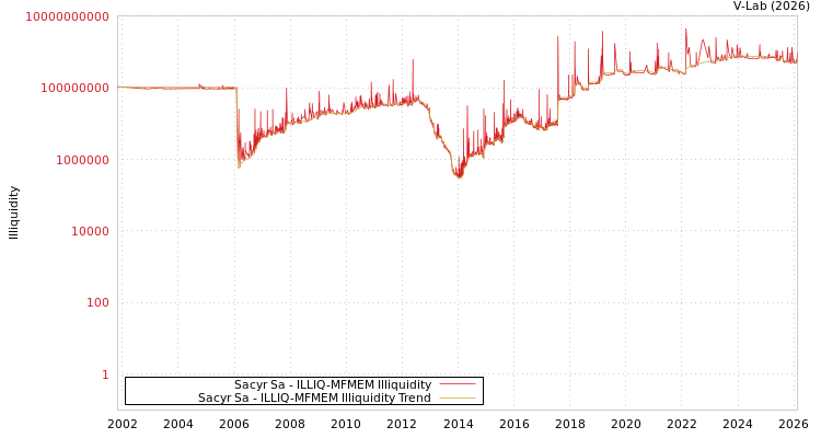 graph of Sacyr Sa ILLIQ-MFMEM