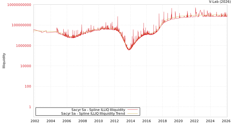 graph of Sacyr Sa ILLIQ-SMEM