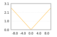 Impact of return on liquidity tomorrow