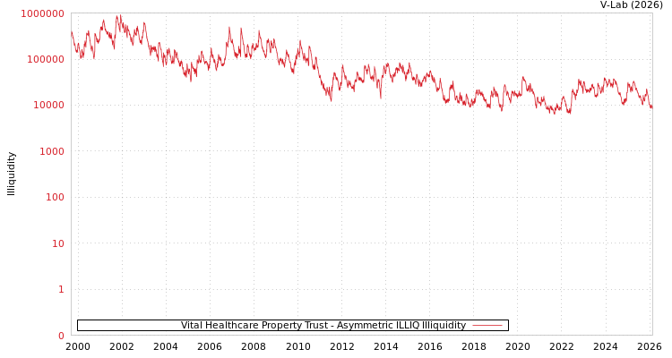 graph of Vital Healthcare Property Trust ILLIQ-AMEM