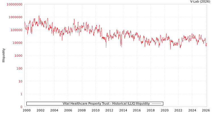graph of Vital Healthcare Property Trust ILLIQ-HIST
