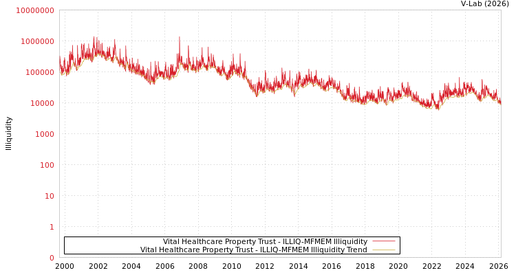 graph of Vital Healthcare Property Trust ILLIQ-MFMEM