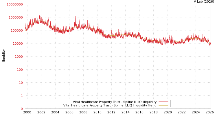 graph of Vital Healthcare Property Trust ILLIQ-SMEM