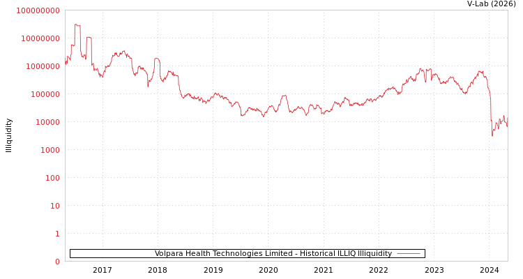 graph of Volpara Health Technologies Limited ILLIQ-HIST