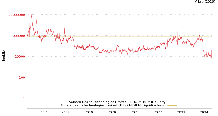 graph of Volpara Health Technologies Limited ILLIQ-MFMEM