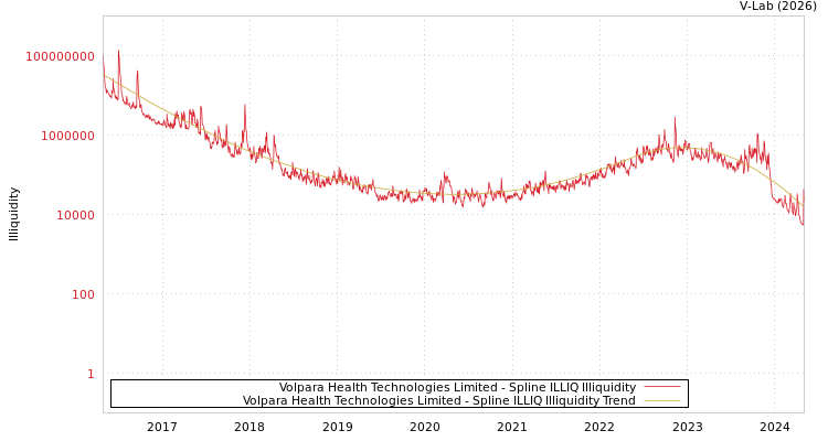 graph of Volpara Health Technologies Limited ILLIQ-SMEM