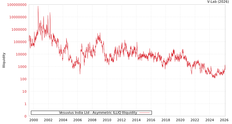 graph of Vesuvius India Ltd ILLIQ-AMEM