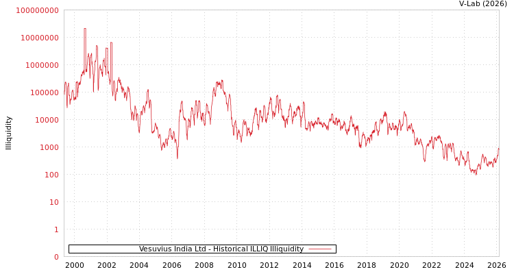 graph of Vesuvius India Ltd ILLIQ-HIST