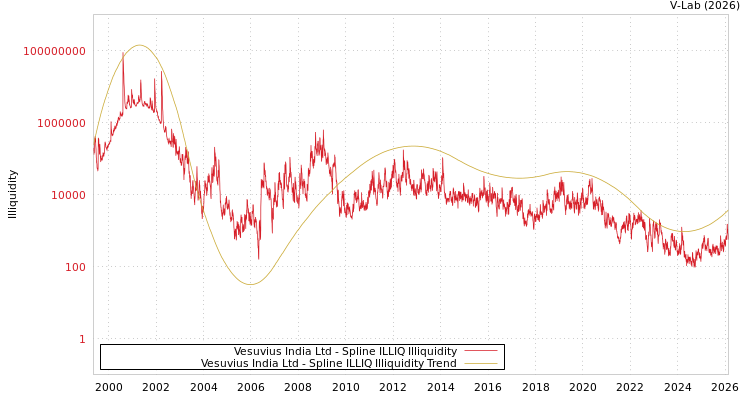 graph of Vesuvius India Ltd ILLIQ-SMEM