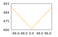 Impact of return on liquidity tomorrow