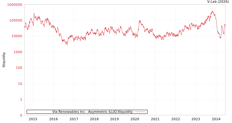 graph of Via Renewables Inc ILLIQ-AMEM