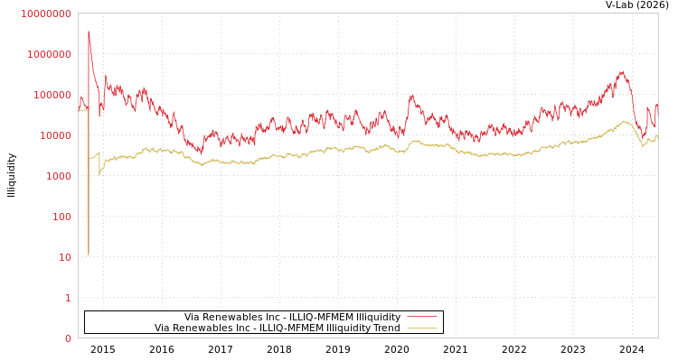 graph of Via Renewables Inc ILLIQ-MFMEM