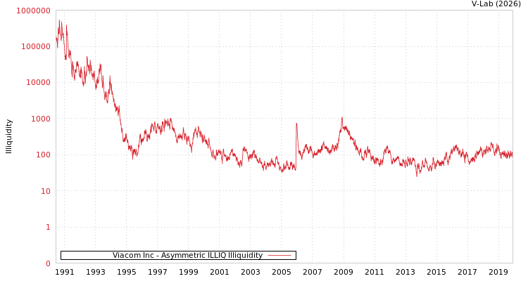 graph of Viacom Inc ILLIQ-AMEM