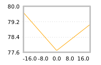 Impact of return on liquidity tomorrow