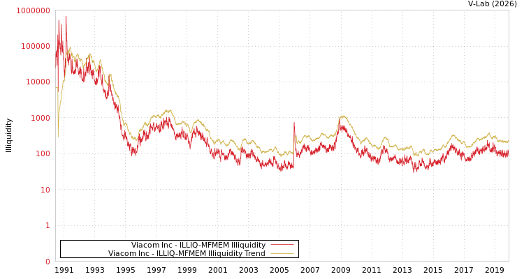 graph of Viacom Inc ILLIQ-MFMEM