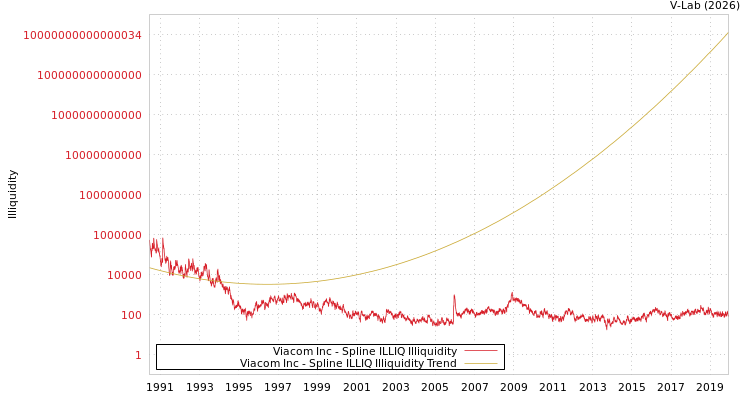 graph of Viacom Inc ILLIQ-SMEM