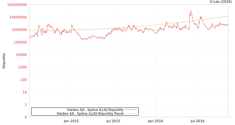 graph of Viadeo SA ILLIQ-SMEM