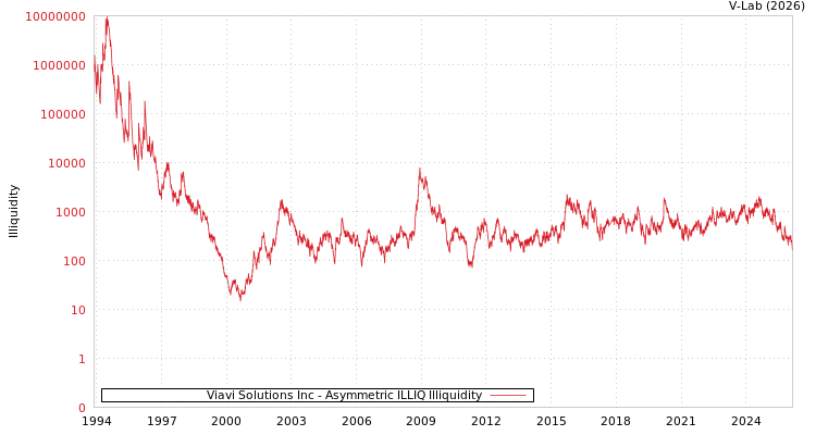 graph of Viavi Solutions Inc ILLIQ-AMEM