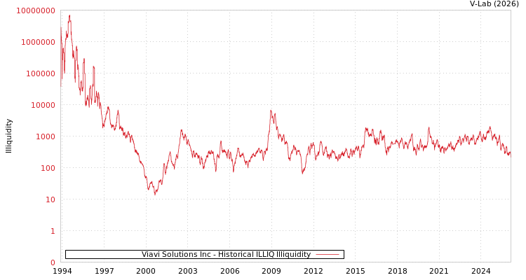 graph of Viavi Solutions Inc ILLIQ-HIST